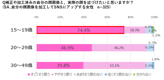 自分の顔画像 加工するのは全世代共通 一方で 顔の各パーツを自分好みに加工する10代 さらに10代は加工した自分とリアルの自分 を近づけたいと7割以上が切望 株 マンダムのプレスリリース