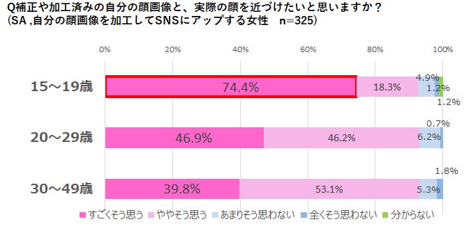 自分の顔画像 加工するのは全世代共通 一方で 顔の各パーツを自分好みに加工する10代 さらに10代は加工した自分とリアルの自分 を近づけたいと7割以上が切望 株 マンダムのプレスリリース 自分の顔画像 加工するのは全世代共通 一方で 顔の各パーツを自分好みに加工する10代 さらに10代は加工した自分とリアルの自分 を近づけたいと7割以上が切望 株 マンダムのプレスリリース