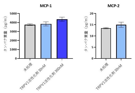 図4．TRPチャネル細胞を組み込んだ三次元皮膚モデルでのケモカイン類の変化