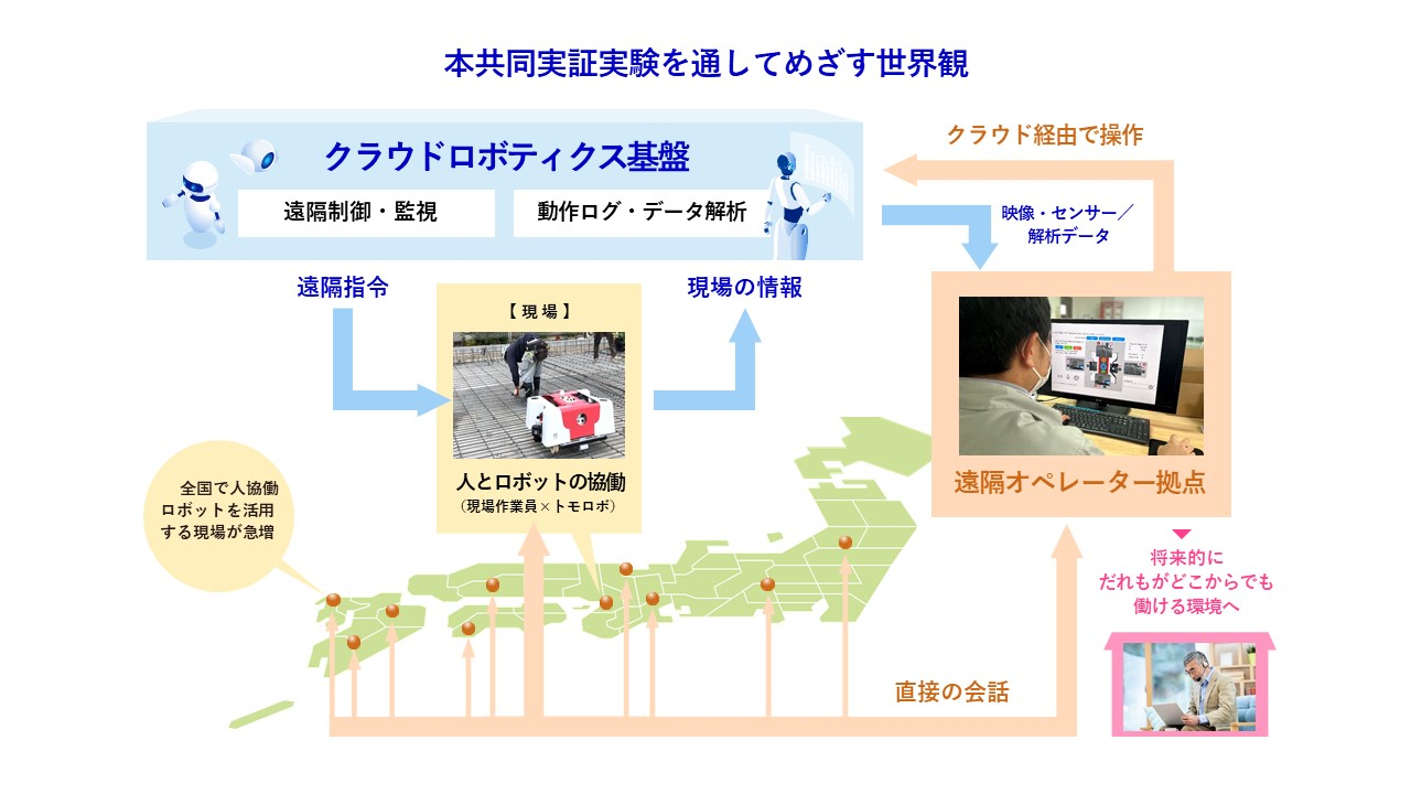 図1.本共同実証実験でめざす世界観