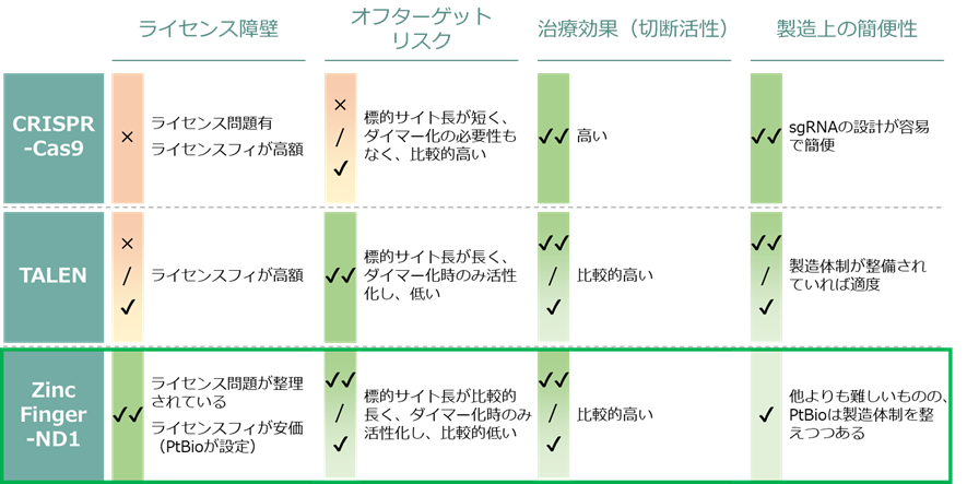 図2　創薬領域におけるゲノム編集ツールの比較