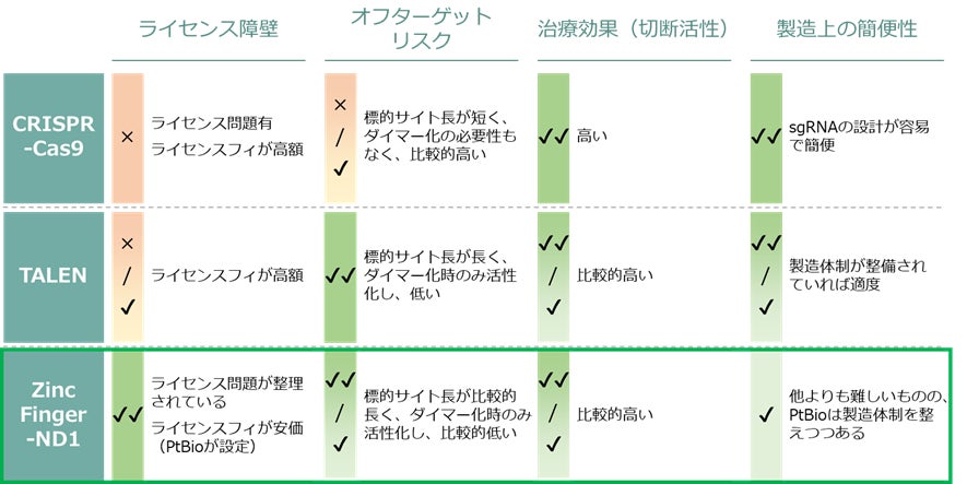 図2 創薬領域におけるゲノム編集ツールの比較