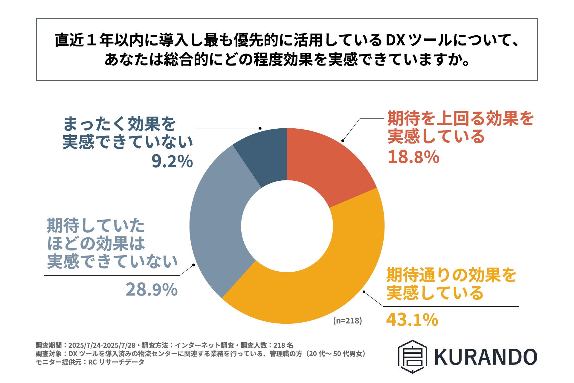 DXツールの効果実感度