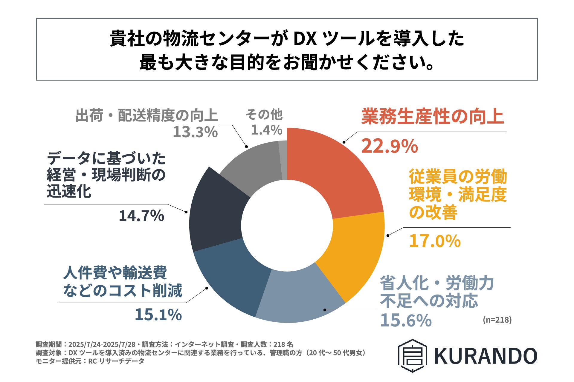 DXツール導入の主な目的