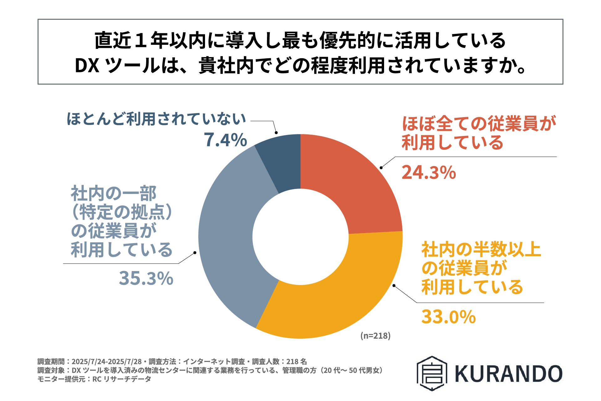 DXツールの社内利用状況