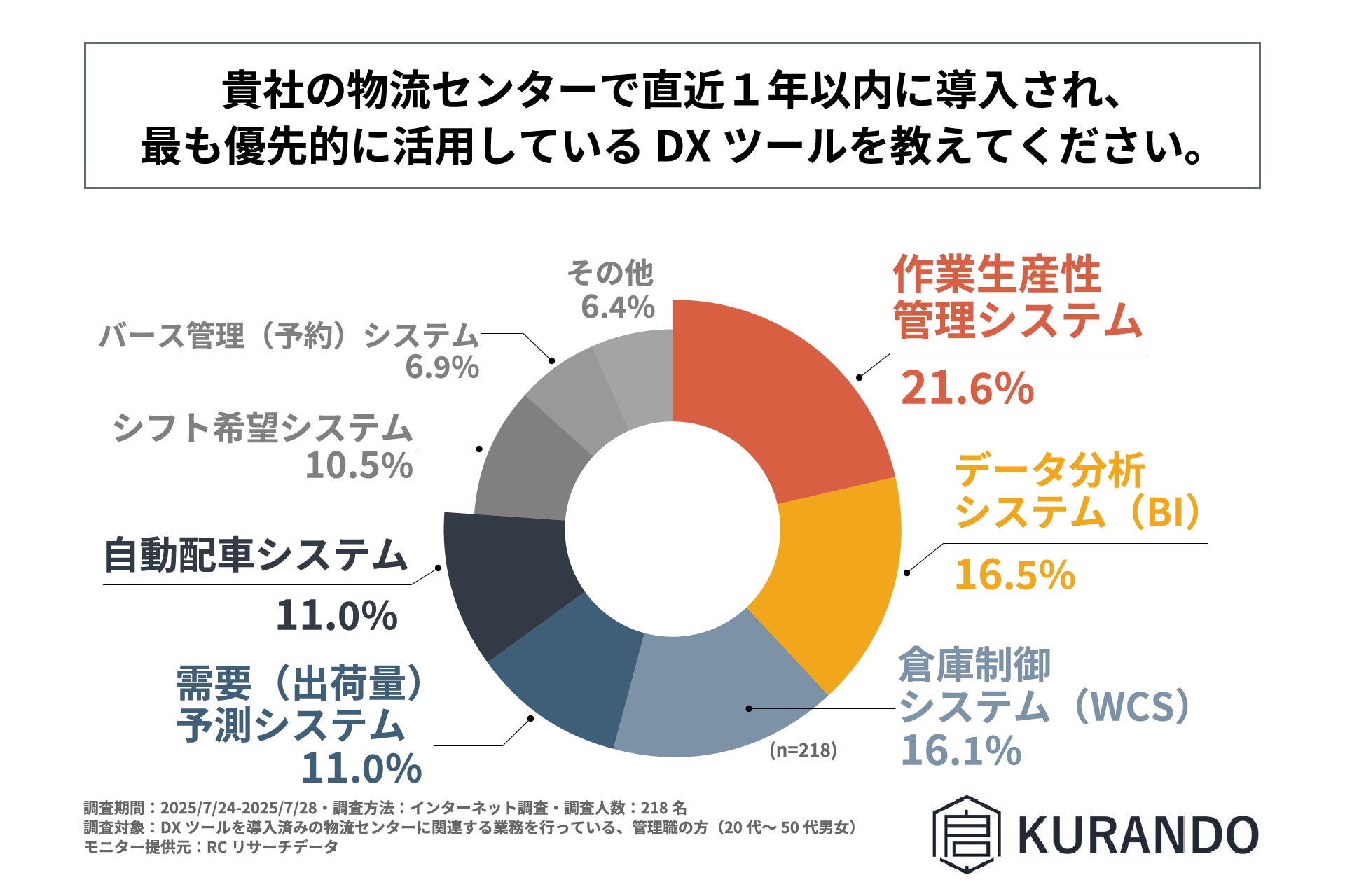 物流センターで最優先活用されているDXツール