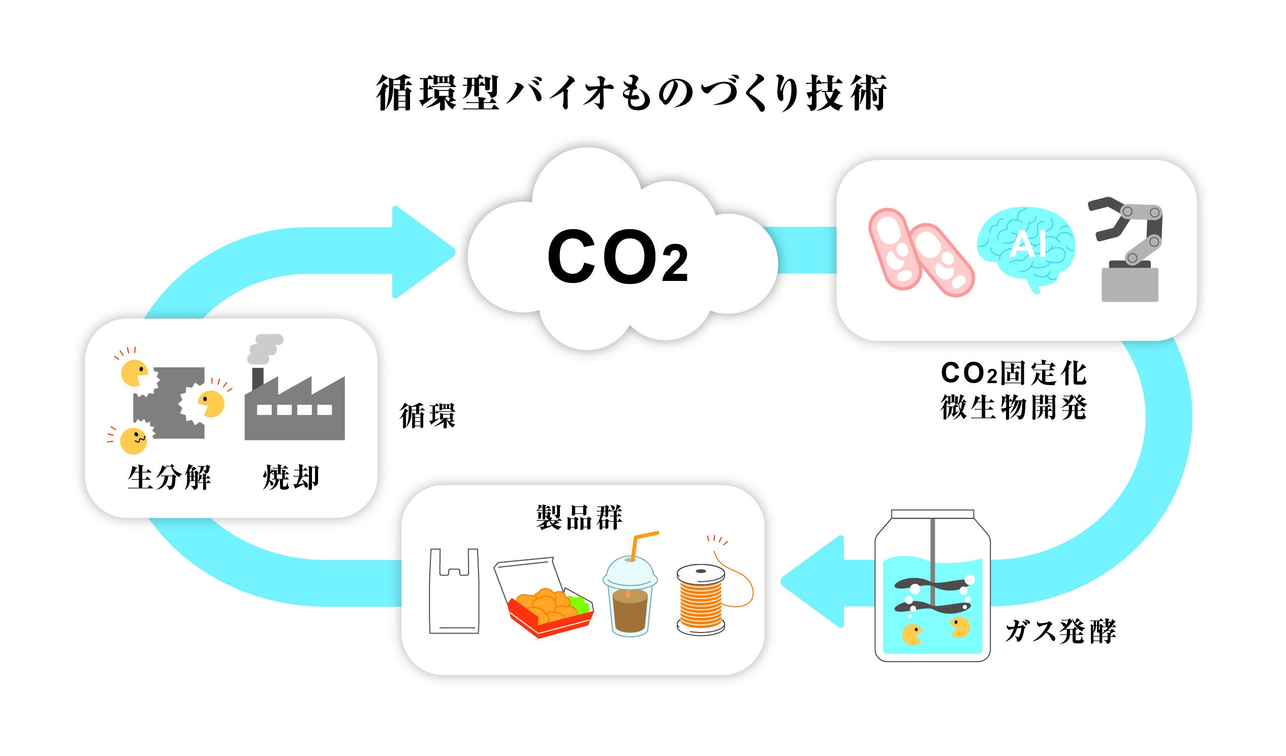 CO2からの微生物による直接ポリマー合成技術開発」がNEDOグリーン