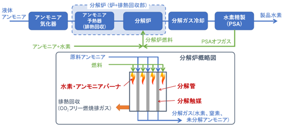 本研究開発におけるプロセスフローと分解炉のイメージ図