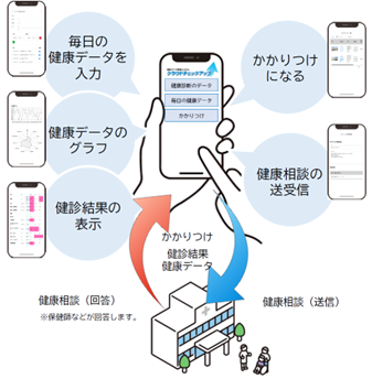 「クラウド健診データ管理システム」のイメージ
