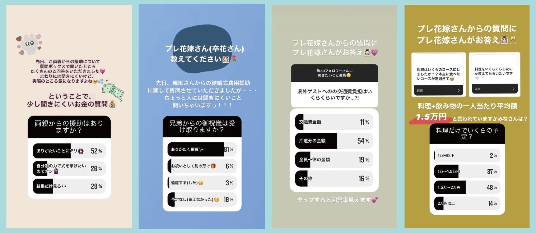結婚式のお金事情 インスタグラムフォロワーにアンケートを実施 株式会社エーキューブのプレスリリース 結婚式のお金事情 インスタグラムフォロワーにアンケートを実施 株式会社エーキューブのプレスリリース