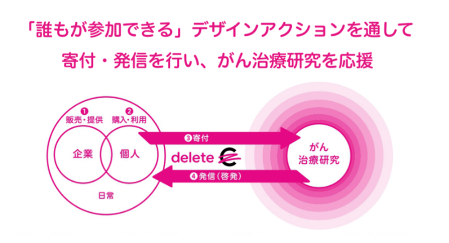 みんなの力で がんを治せる病気に Deletec 22年度がん 治療研究の公募受付開始 募集期間 5 15 日 7 8 金 特定非営利活動法人deletecのプレスリリース