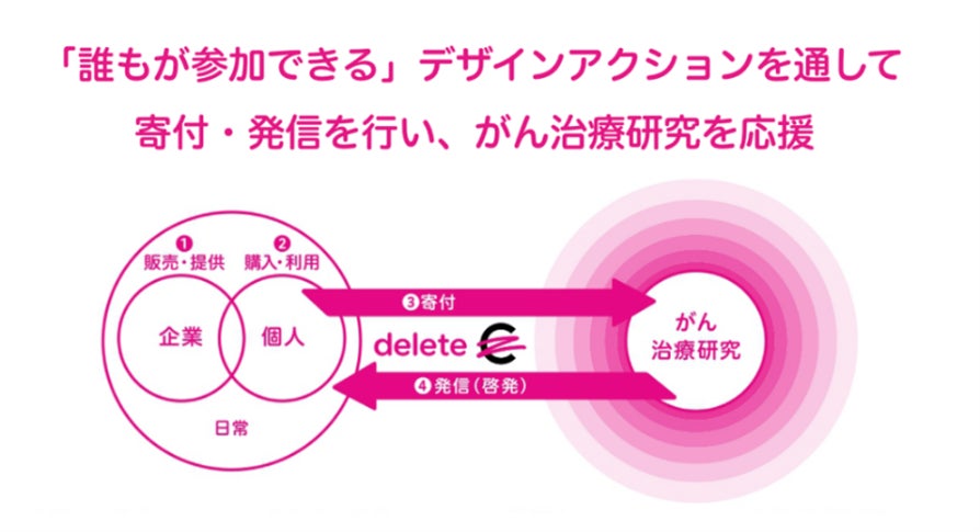 みんなの力で がんを治せる病気に Deletec 22年度がん 治療研究の公募受付開始 募集期間 5 15 日 7 8 金 特定非営利活動法人deletecのプレスリリース みんなの力で がんを治せる病気に Deletec 22年度がん 治療研究の公募受付開始 募集期間 5 15 日 7 8 金 特定非営利活動法人deletecのプレスリリース