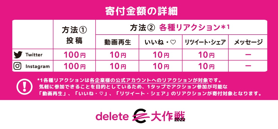 寄付金額の詳細