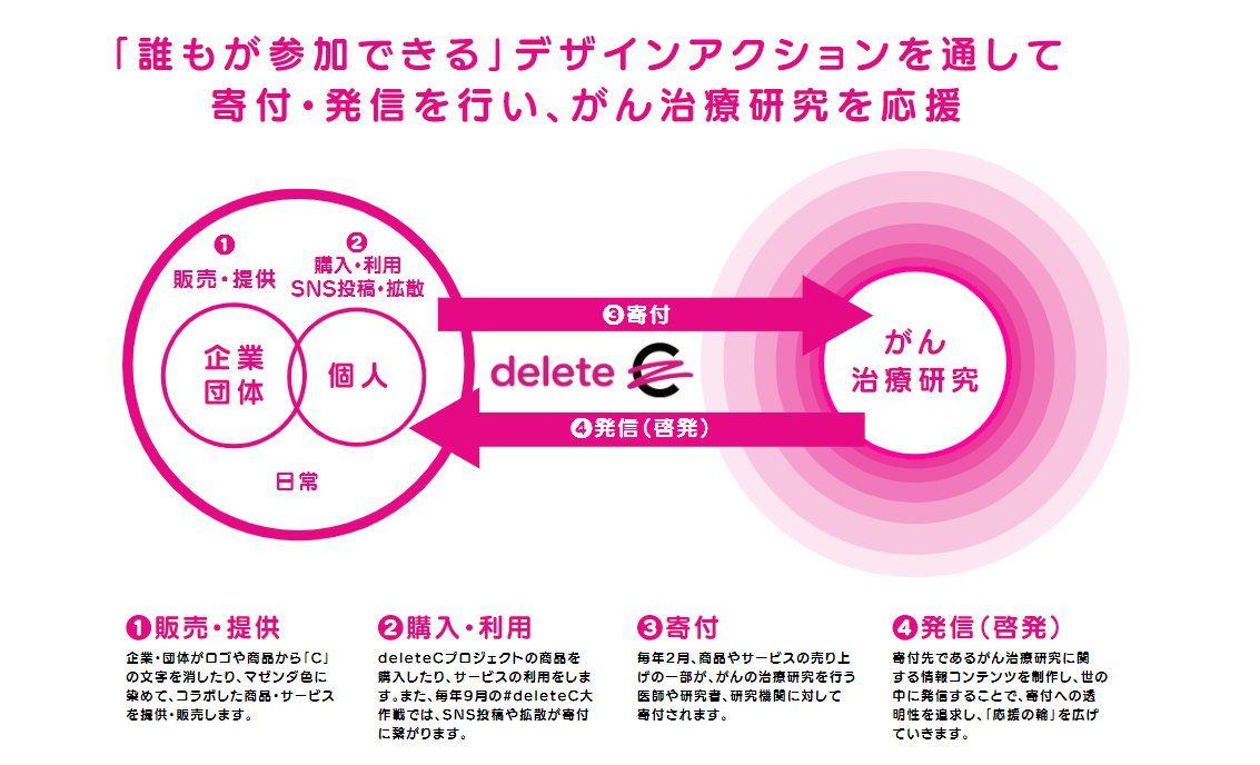 deleteCの仕組み