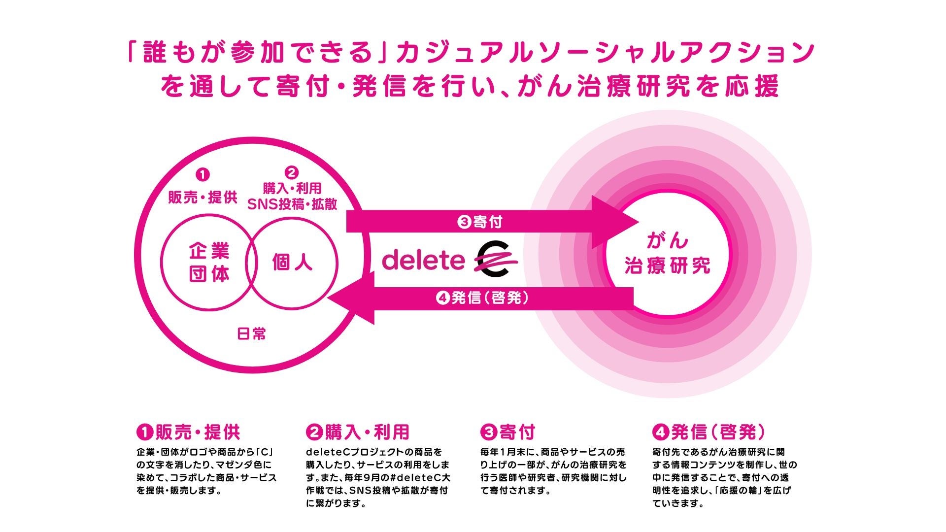 deleteC 仕組み図