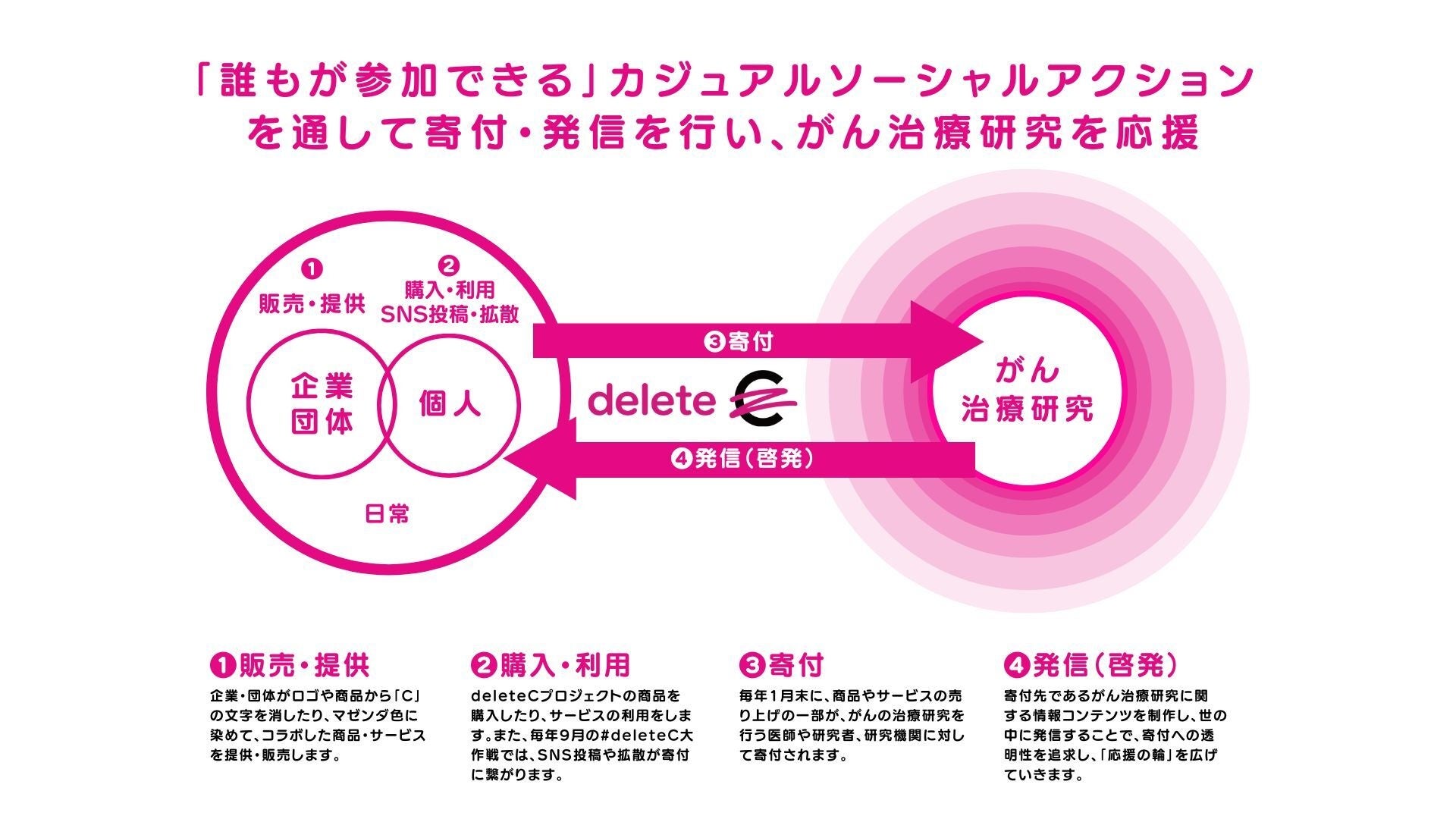 deleteC仕組み図