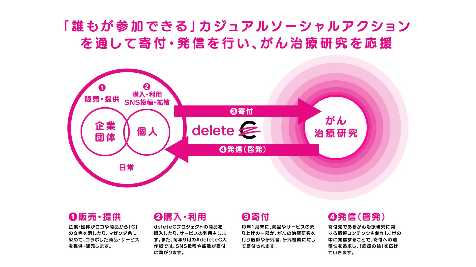 deleteC 仕組み図