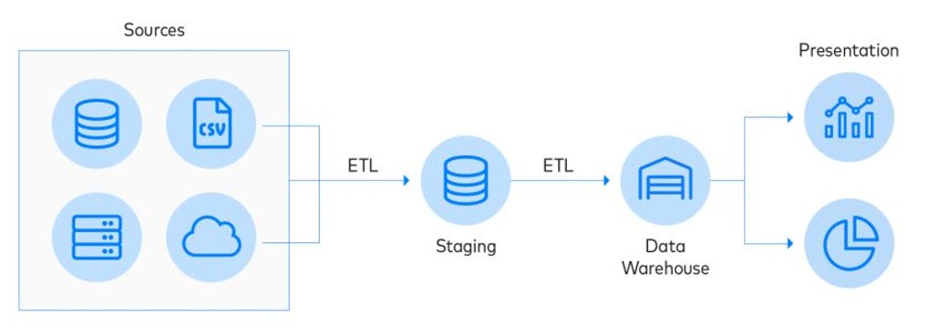 従来のETL