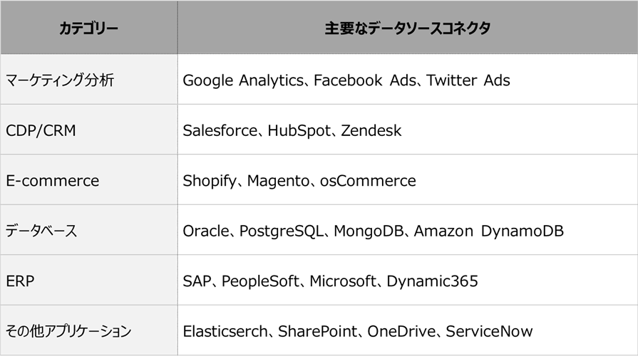 200種類以上のデータソースに対するコネクタを用意