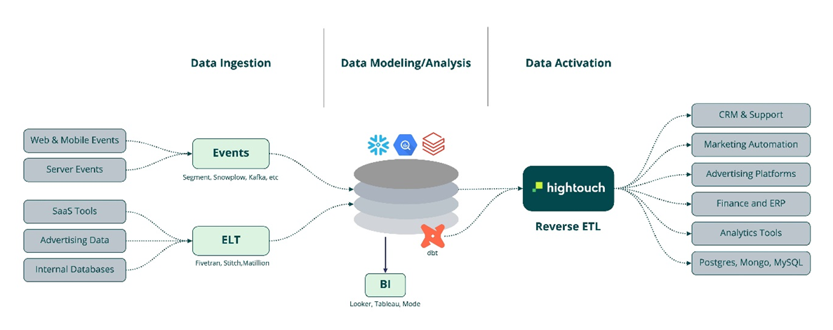 FivetranでETLを実施し、HightouchにてReverse ETLをする構成例（※3）