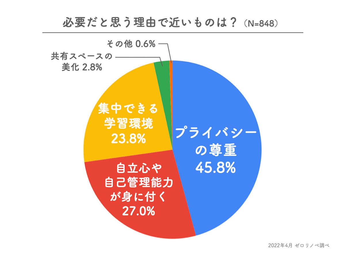 約8割が 必要 と回答 子ども部屋の必要有無 いつから必要か 広さ それぞれの理由のアンケート調査結果 株式会社groove Agentのプレスリリース 約8割が 必要 と回答 子ども部屋の必要有無 いつから必要か 広さ それぞれの理由のアンケート調査結果 株式会社groove Agentのプレスリリース