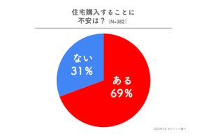【不安解消のために行動したのはわずか2%】40代の独身女性に聞いた、住宅購入の意思や希望/不安/解消のための行動に関するアンケート調査結果。