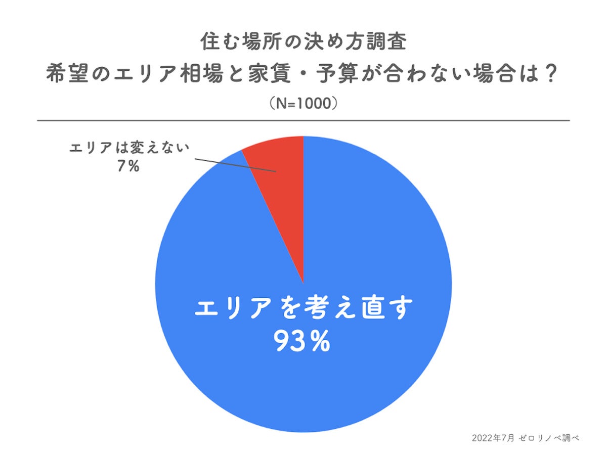 物件よりエリア重視 30 40代既婚男女1000人に聞いた 住む場所を決めるうえの重要ポイントランキング 株式会社groove Agentのプレスリリース 物件よりエリア重視 30 40代既婚男女1000人に聞いた 住む場所を決めるうえの重要ポイントランキング 株式会社groove Agentのプレスリリース