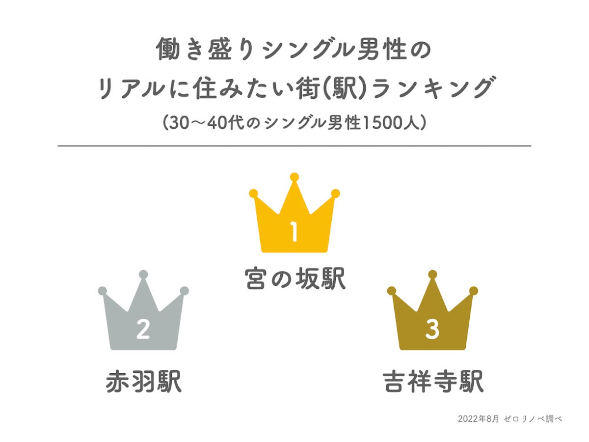 1位は世田谷区の好立地 利便性良好 閑静なエリア 働き盛りシングル男性の リアルに住みたい街 ランキング 22年下半期版 株式会社groove Agentのプレスリリース 1位は世田谷区の好立地 利便性良好 閑静なエリア 働き盛りシングル男性の リアルに住みたい街 ランキング 22年下半期版 株式会社groove Agentのプレスリリース