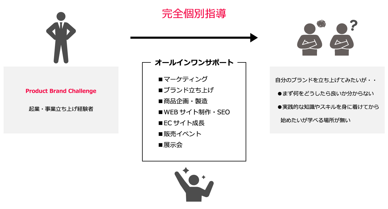 ブランドの立ち上げ・成長支援-プロダクトブランドチャレンジ