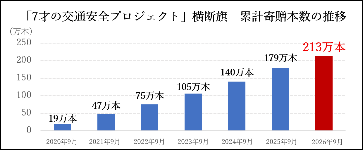 【ベネズエラ地震のどうぶつ救援募金】 皆さまからのご支援 約385万円を寄付