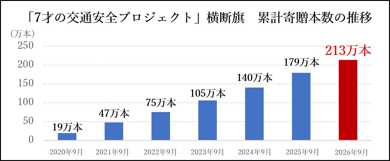 【ベネズエラ地震のどうぶつ救援募金】 皆さまからのご支援 約385万円を寄付