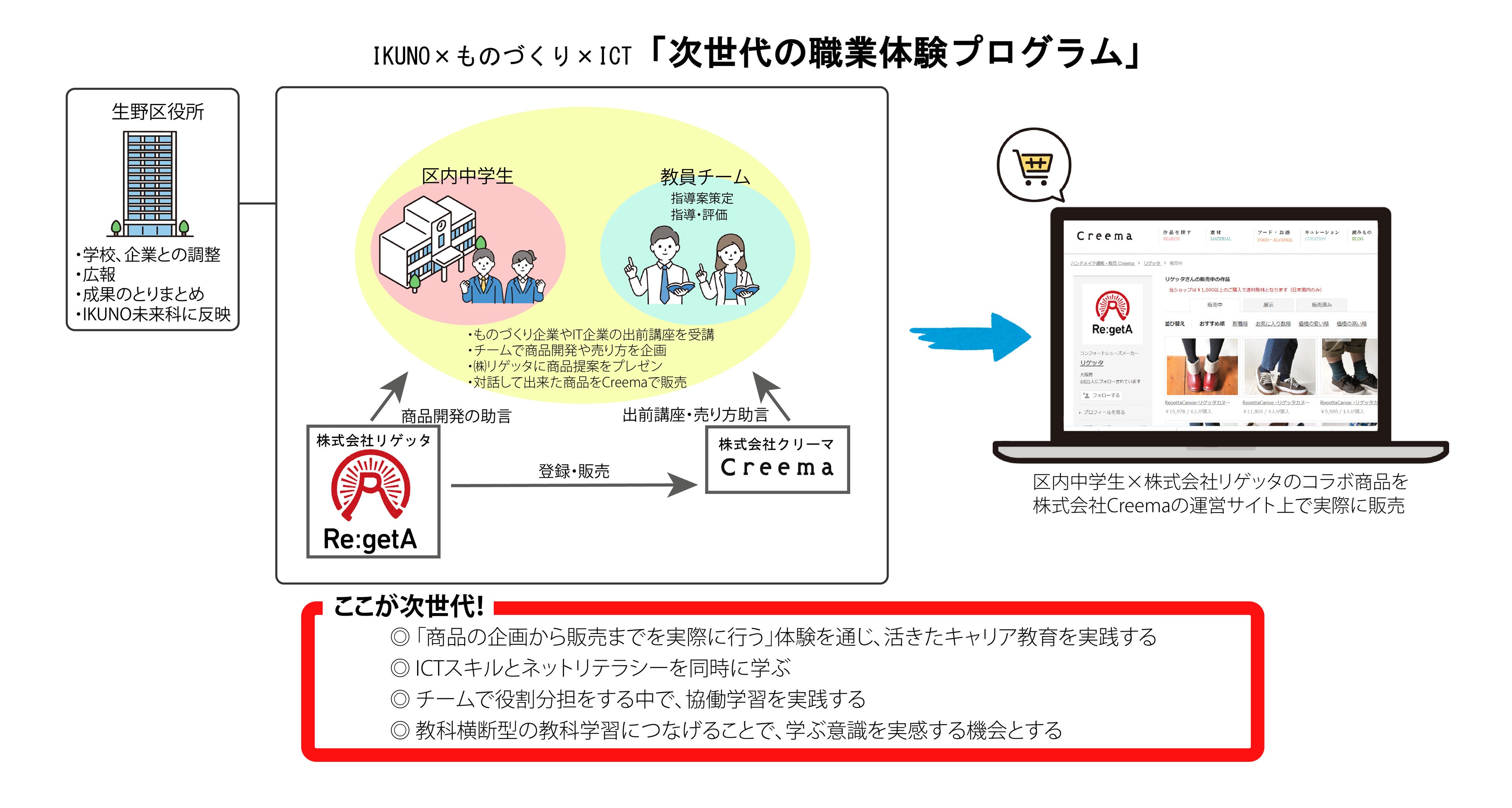 IKUNO×ものづくり×ICT　次世代の職業体験プログラム 　仕組み図