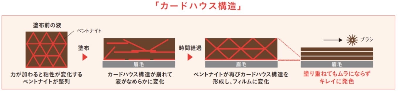図2 カードハウス構造