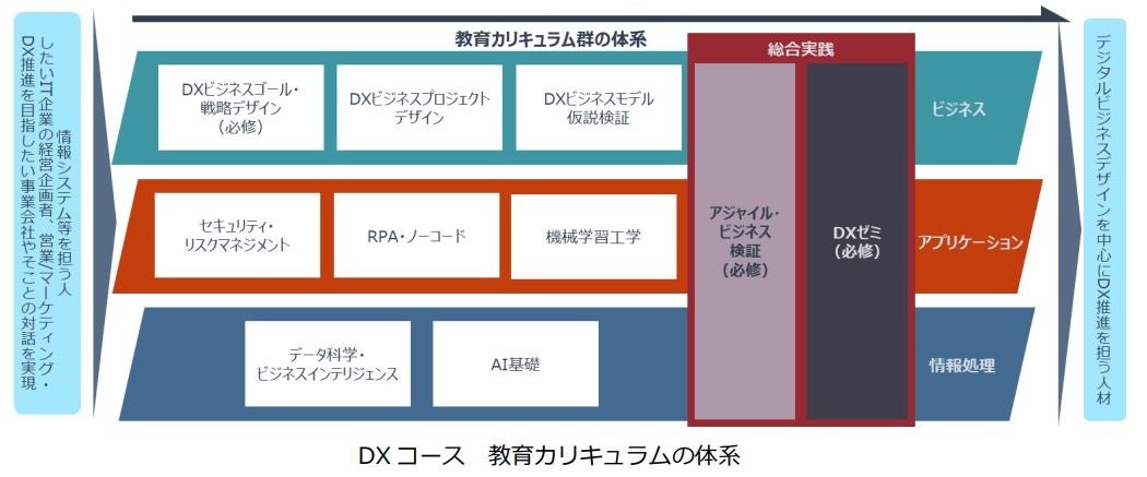 DXコース 教育カリキュラムの体系