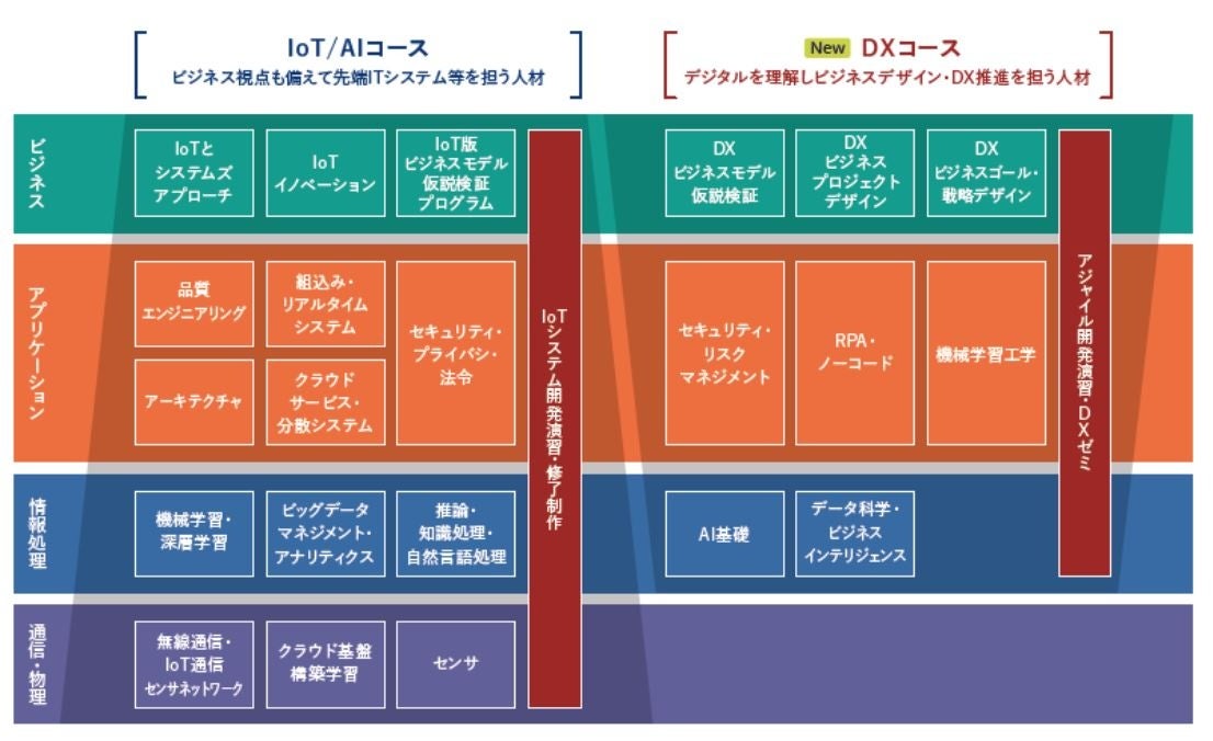 【図：領域・学びの体系】　講義は「ビジネス」、「アプリケーション」、「情報処理」、「通信・物理」の4つの領域に分けられ、コースによって重点を置く領域が異なります。