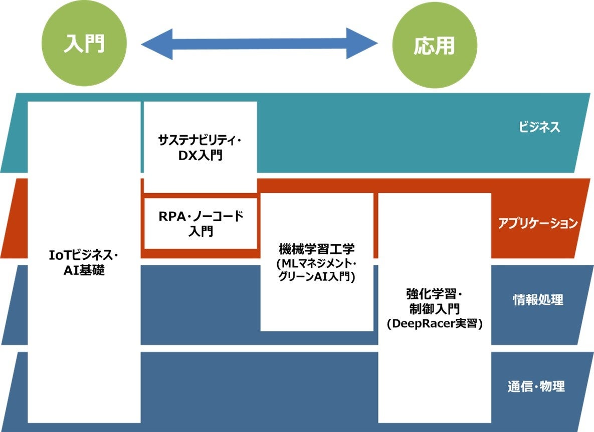 DXコース教育カリキュラム群の体系