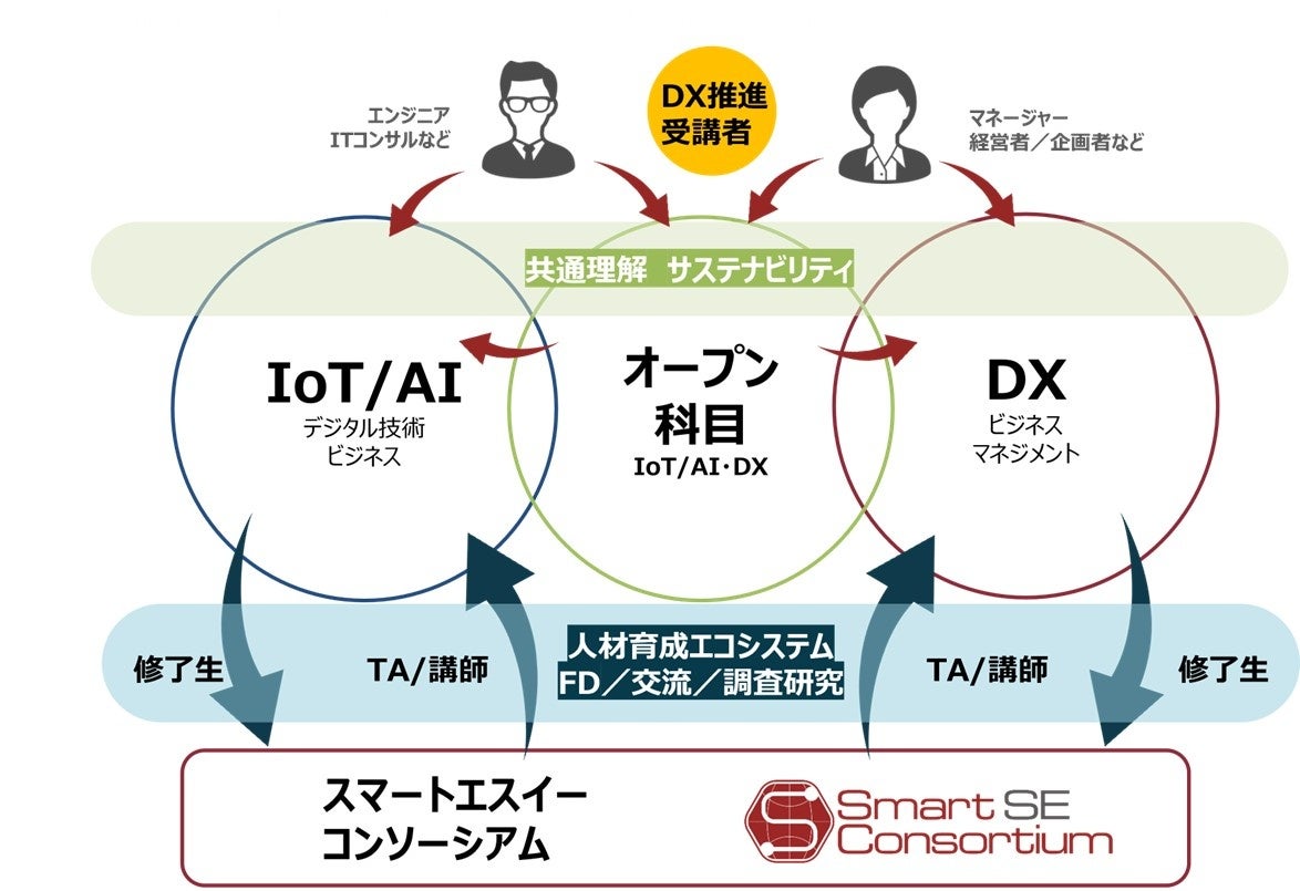 スマートエスイーのサステナビリティ