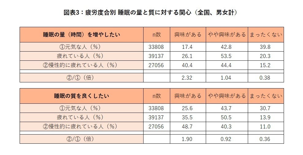 睡眠は「時間」より「質を高めたい」 役割多い30代が睡眠改善に注目