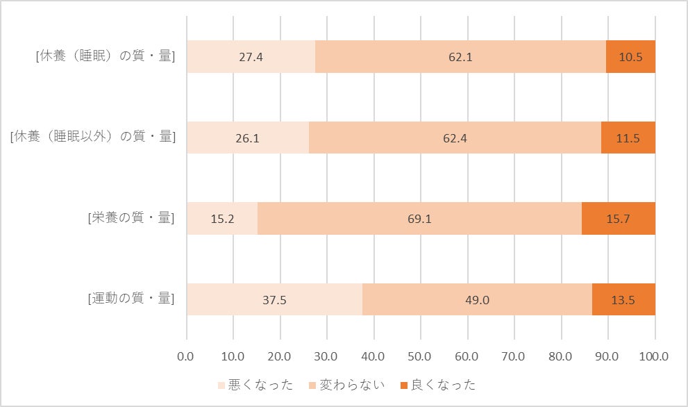 図表④:「健康作りの3要素」コロナ禍の意識変化(全国、女性) 単位:%