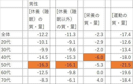 図表⑦：「健康作りの3要素」の意識変化割合（全国、男性、年代別）　単位：%