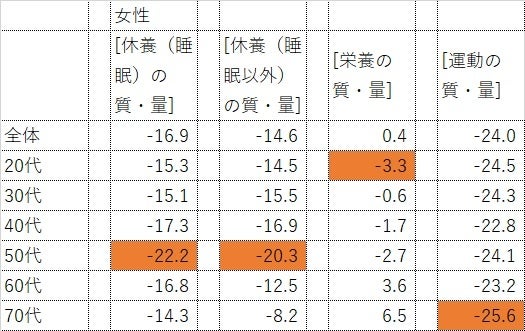 図表⑧:「健康作りの3要素」の意識変化割合(全国、男性、年代別) 単位:%