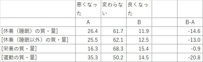 図表②:「健康作りの3要素」コロナ禍の意識変化(全国、男女計、「良くなった人」-「悪くなった人」) 単位:%