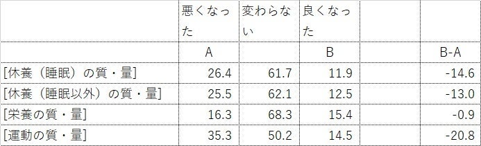 図表②：「健康作りの3要素」コロナ禍の意識変化（全国、男女計、「良くなった人」－「悪くなった人」）　単位：%