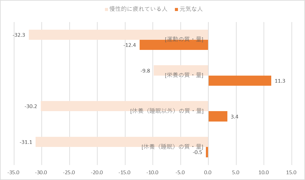 図表⑥：「健康作りの3要素」の意識変化と疲労度合（全国、女性、疲労度合別）　単位：%