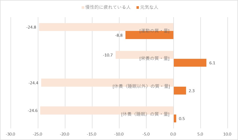 図表⑤:「健康作りの3要素」の意識変化と疲労度合(全国、男性、疲労度合別) 単位:%