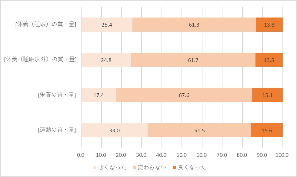 図表③:「健康作りの3要素」コロナ禍の意識変化(全国、男性) 単位:%
