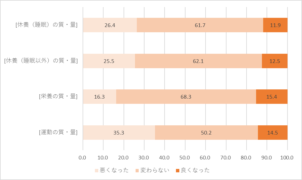 図表①：「健康作りの3要素」コロナ禍の意識変化（全国、男女計）　単位：%