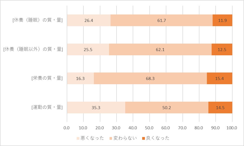 図表①:「健康作りの3要素」コロナ禍の意識変化(全国、男女計) 単位:%