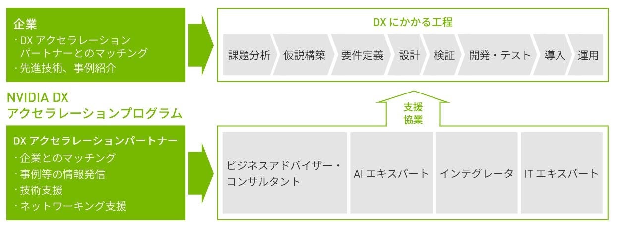 NVIDIA DX アクセラレーション プログラムについて