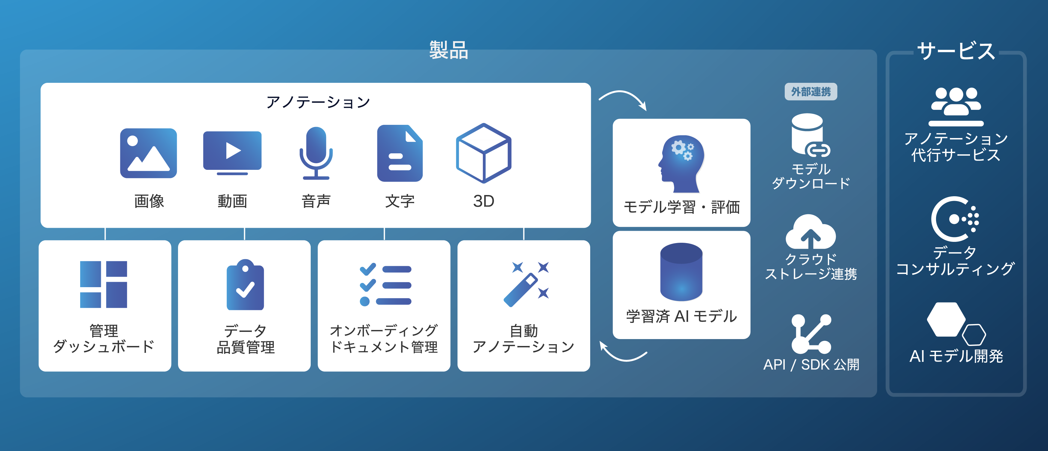 AIデータプラットフォーム「FastLabel」